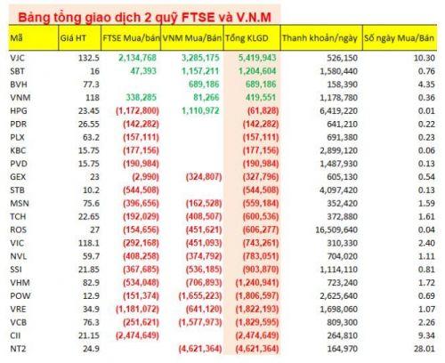 Hơn 5.4 triệu cổ phiếu VJC có thể được thêm vào hai quỹ FTSE ETF và VNM ETF?