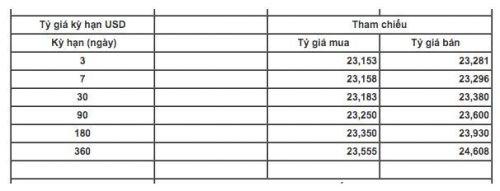 Tỷ giá trung tâm tăng mạnh