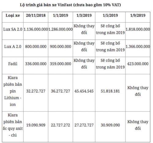 Giá xe VinFast sẽ tăng cao nhất hơn 500 triệu đồng kể từ tháng 9/2019