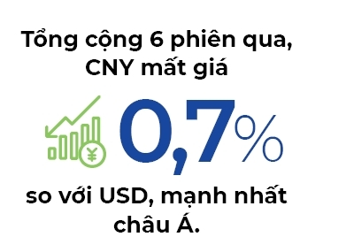 Tỉ giá VND dưới sức ép của Nhân dân tệ