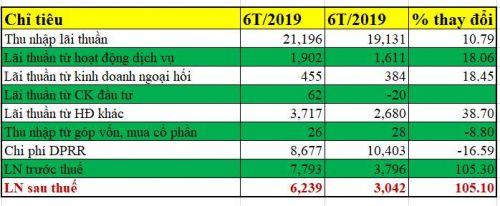 Vì sao lợi nhuận 6 tháng 2019 của Agribank cao hơn cả năm 2018?