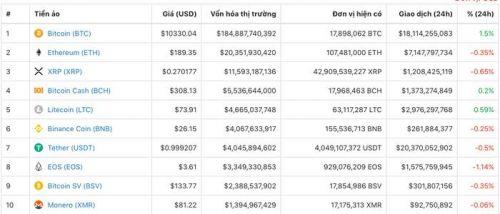 Giá tiền ảo hôm nay (27/8): Bitmex đang sở hữu 0,15% nguồn cung Bitcoin