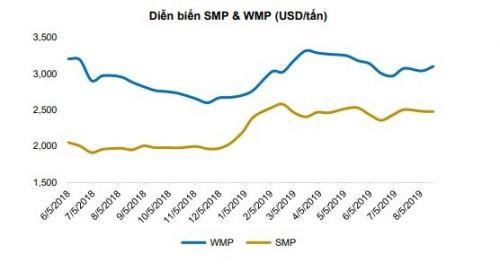 Lợi nhuận Vinamilk khó bứt phá trong năm 2019?