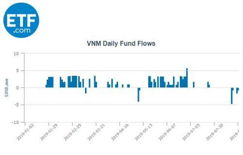 VNM ETF tiếp tục rút hơn 3 triệu USD