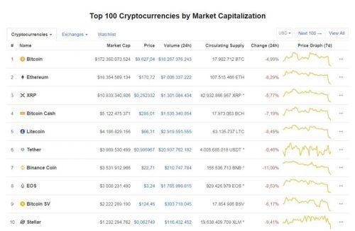 Giá bitcoin hôm nay 29/8: Bitcoin giảm mạnh, thị trường phủ sắc đỏ
