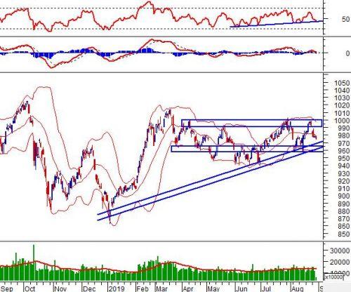 Phân tích kỹ thuật phiên chiều 29/08: Rơi khỏi middle của Bollinger Bands