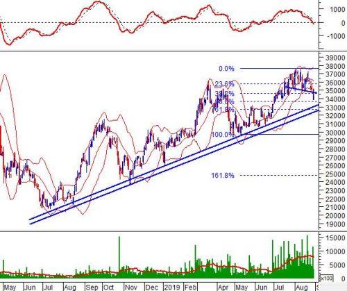 Phân tích kỹ thuật phiên chiều 29/08: Rơi khỏi middle của Bollinger Bands