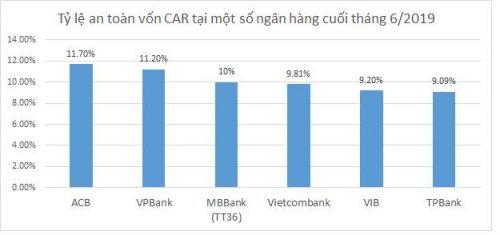 [Trước thềm 2020] Tỷ lệ an toàn vốn CAR của các ngân hàng hiện nay ra sao?