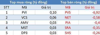 Phiên 9/9: Khối ngoại tiếp tục mua ròng 360 tỷ, tập trung “gom” VJC