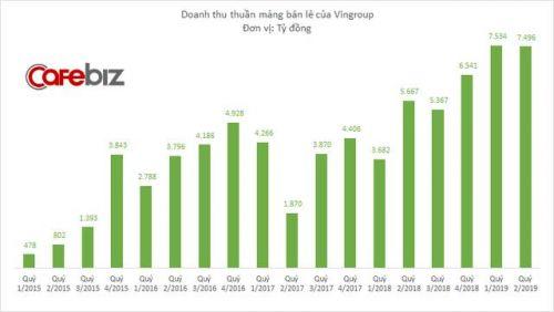Trước khi được rót 500 triệu USD từ Singapore, mảng bán lẻ của Vingroup đã "lớn" nhanh như thế nào?
