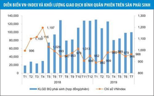 “Chiếc bánh” thị phần phái sinh tăng sức hút