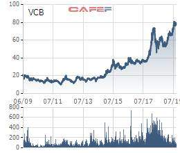 Thứ 6 ngày 13, cổ phiếu Vietcombank, Thế giới di động, FPT đồng loạt lập đỉnh mới
