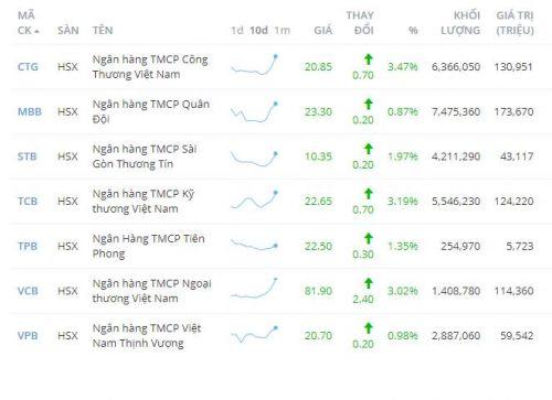 NHNN giảm lãi suất, dòng Bank... "lợi đơn, lợi kép"