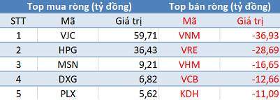 VN-Index áp sát mốc 990 điểm, khối ngoại tiếp tục bán ròng trong phiên 16/9