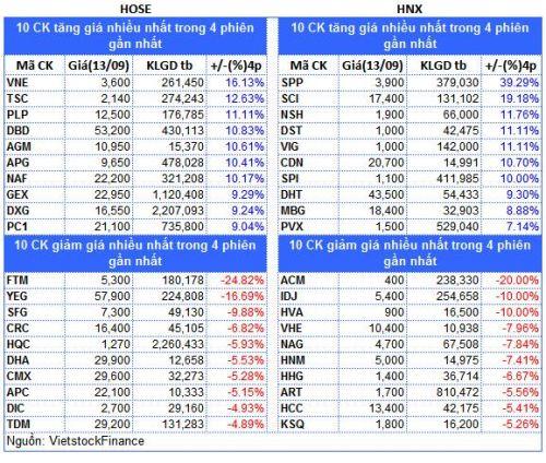 Top cổ phiếu đáng chú ý đầu tuần 16/09