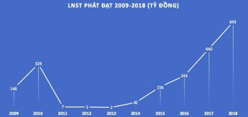 Nợ "khủng", DN ông Nguyễn Văn Đạt bỏ trăm tỷ mua trái phiếu trước hạn