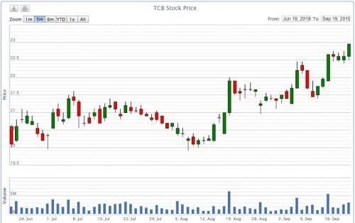 Techcombank của Hồ Hùng Anh bán ESOP nửa giá thị trường, ai lợi?