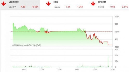 Phiên chiều 7/10: Lực bán gia tăng, VN-Index rơi xuống đáy của ngày