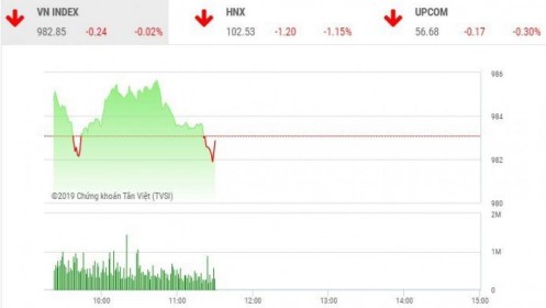 Thị trường chứng khoán sáng 8/10: VN-Index vẫn lình xình, nhiều cổ phiếu nhỏ nổi sóng