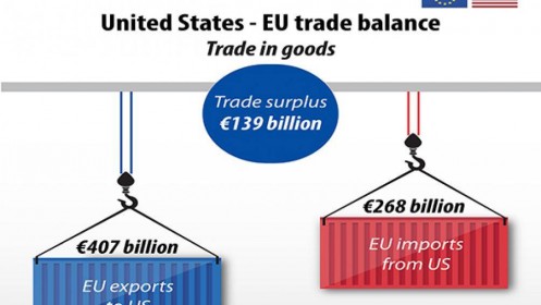 Xung đột thương mại Mỹ-EU: Ai được hưởng lợi?
