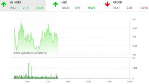 Phiên sáng 10/10: VN-Index hồi nhẹ, FTM tiếp tục bị chốt mạnh