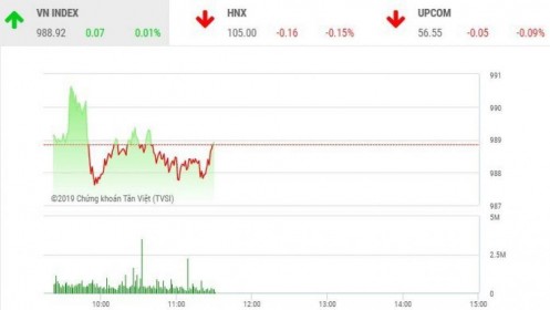 Phiên sáng 11/10: Nhà đầu tư kém tự tin, VN-Index chưa tìm thấy hướng đi
