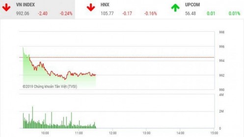 Phiên sáng 17/10: Cổ phiếu "họ Vin" gây sức ép, VN-Index quay đầu giảm điểm