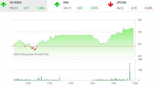 Phiên chiều 25/10: VN-Index tiến gần hơn tới mốc 1.000