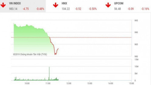 Phiên sáng 22/11: Bulltrap?