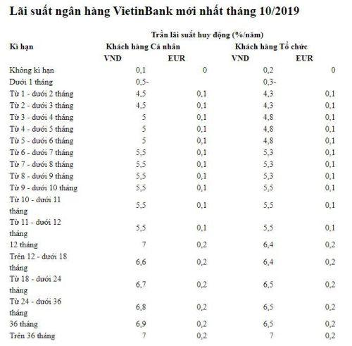 Lãi suất ngân hàng VietinBank mới nhất tháng 10/2019