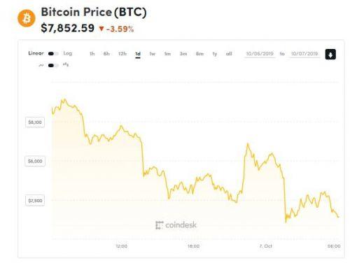Giá bitcoin hôm nay (7/10): Giảm xuống dưới 8.000 USD, 97% sàn giao dịch Hàn Quốc đóng cửa