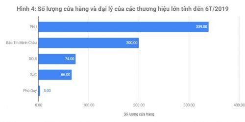 Lợi thế cạnh tranh của DN bán lẻ trang sức - Góc nhìn từ PNJ