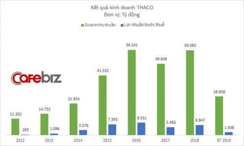 Vay nợ tăng mạnh từ đầu năm, Thaco sắp vay tiếp 3.000 tỷ đồng bằng trái phiếu
