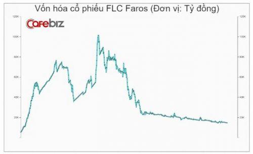 Từ kế hoạch tỷ đô của Bamboo Airways, nhìn lại FLC Faros: Từng làm chao đảo thị trường chứng khoán, vốn hóa đỉnh điểm gần 5 tỷ USD