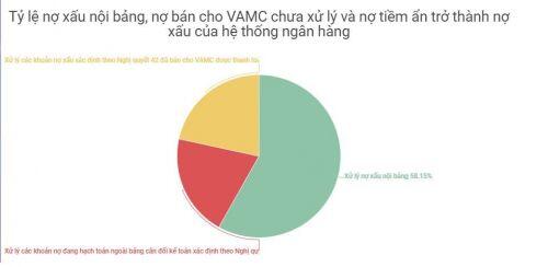 [Chart] Hệ thống ngân hàng Việt Nam qua một số dữ liệu