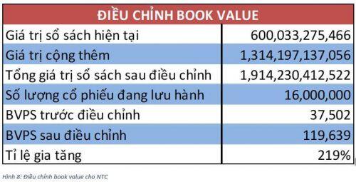 [Đánh giá nhóm BĐS KCN] Bài 3: Kỹ thuật điều chỉnh "book value" cho cổ phiếu BĐS KCN