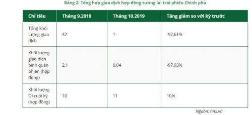 Thị trường chứng khoán phái sinh tháng 10: Giao dịch ngoại tăng mạnh