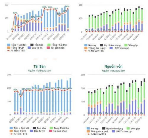 DSN - Bài học về 1 công ty với mô hình đơn giản nhưng đã tăng liên tục nhiều năm qua