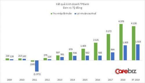 TPBank đang kinh doanh thế nào trước khi để 'nữ PGĐ chi nhánh xinh đẹp' tất toán khống 5 sổ tiết kiệm của khách hàng?