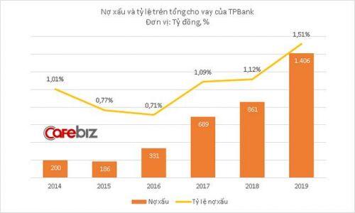 TPBank đang kinh doanh thế nào trước khi để 'nữ PGĐ chi nhánh xinh đẹp' tất toán khống 5 sổ tiết kiệm của khách hàng?