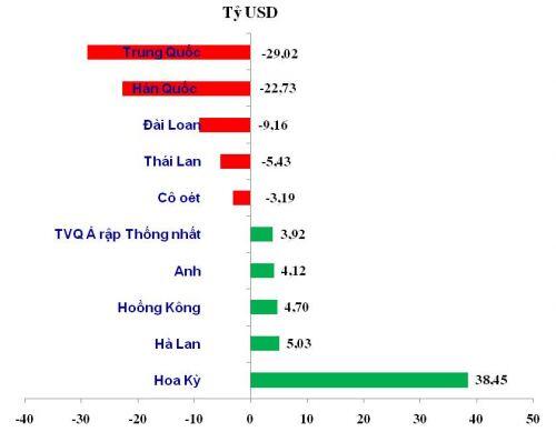 Xuất siêu lớn nhất trong lịch sử nhìn từ số liệu hải quan