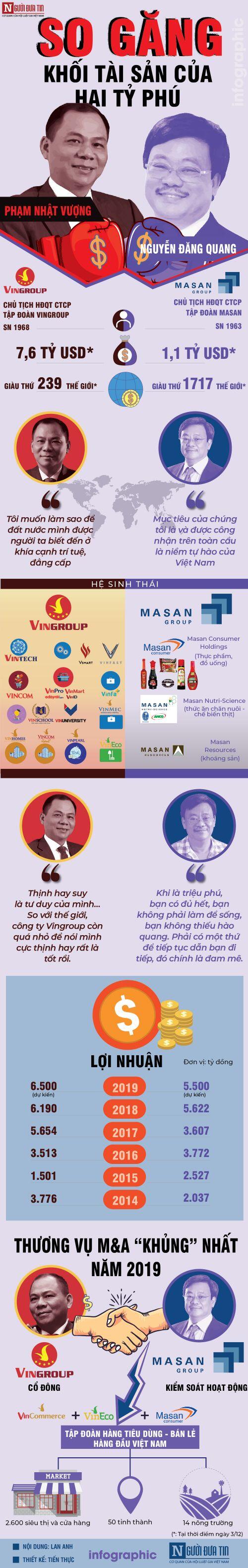[Info] So găng khối tài sản của hai tỷ phú Vingroup Phạm Nhật Vượng và tỷ phú Masan Nguyễn Đăng Quang