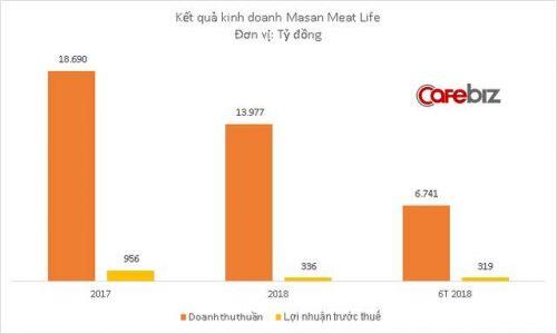 Vốn hóa Masan MeatLife 'bốc hơi' hơn 140 triệu USD trong ngày đầu tiên lên sàn chứng khoán
