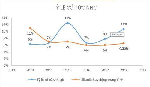 Truy tìm các công ty trả cổ tức tiền mặt cao hơn lãi suất tiết kiệm (Phần 4.2)