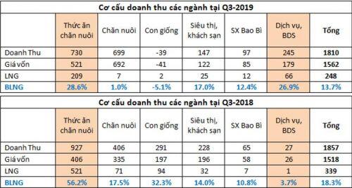 DBC - Giá lợn "phi mã" liệu DBC có hòa nhịp?