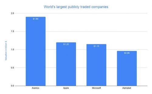 Bất ngờ với tên công ty vừa “đá” Apple khỏi vị trí công ty giá trị nhất hành tinh
