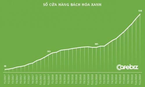 Nhìn lại 4 năm Bách Hóa Xanh: Mở gần 1.000 cửa hàng, liên tục thử nghiệm và thay đổi mô hình nhưng vẫn chưa tạo ra lợi nhuận