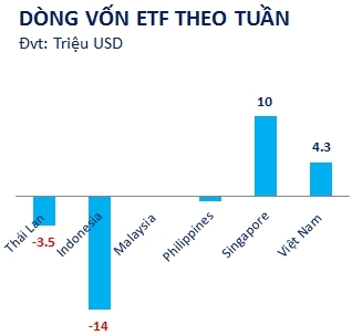 Dòng vốn ETF tiếp tục rút khỏi Đông Nam Á, liên tục đổ vào Việt Nam