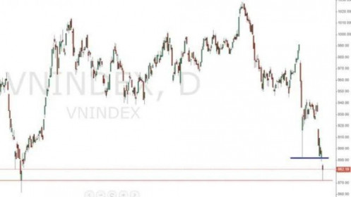 Góc nhìn chứng khoán: VN-Index “toang” đáy, cổ phiếu vẫn có hi vọng