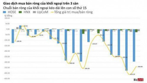 Chứng khoán 24h: VN-Index chật vật hồi phục, khối ngoại tự doanh mua vào đột biến cổ phiếu lớn